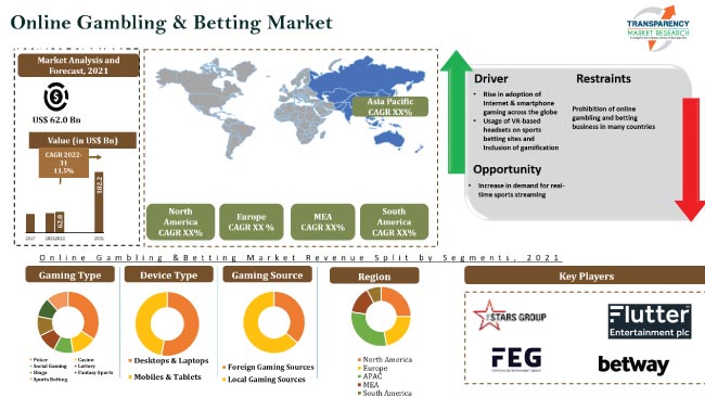 online-gambling-and-betting-market